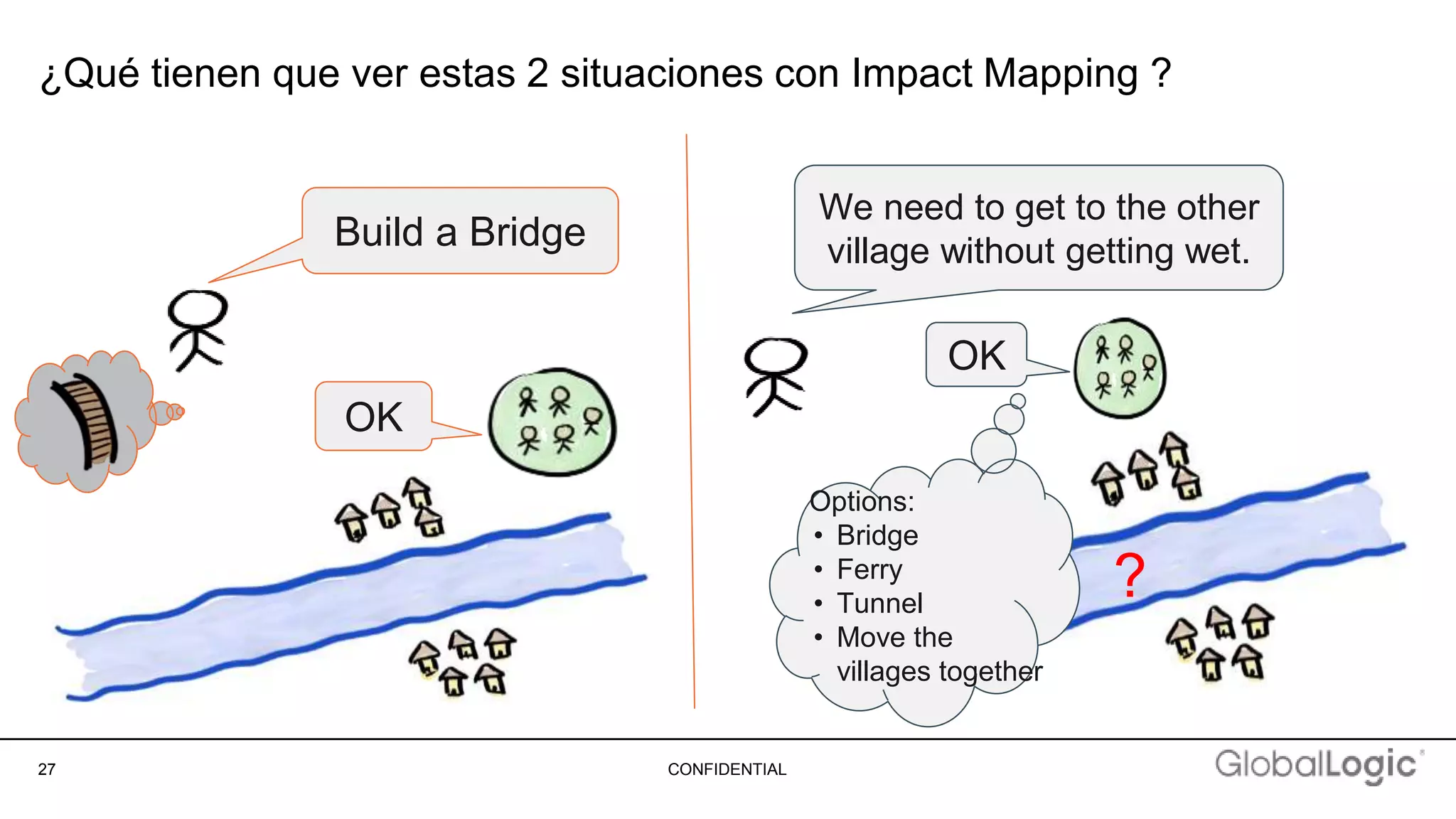27 CONFIDENTIAL
¿Qué tienen que ver estas 2 situaciones con Impact Mapping ?
OK
Build a Bridge
Options:
• Bridge
• Ferry
• Tunnel
• Move the
villages together
We need to get to the other
village without getting wet.
OK
?
 