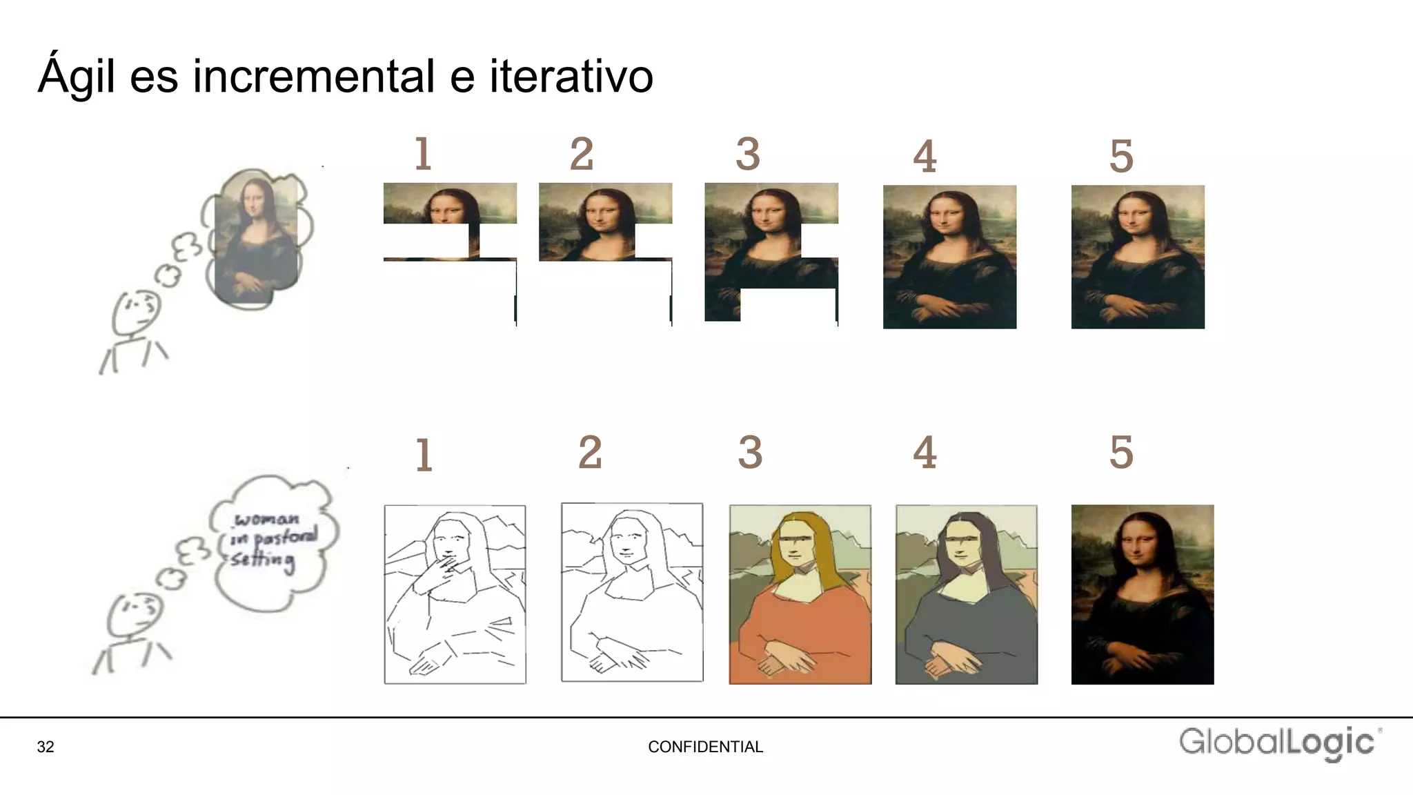 32 CONFIDENTIAL
Ágil es incremental e iterativo
1 2 3 4 5
1 2 3 4 5
 