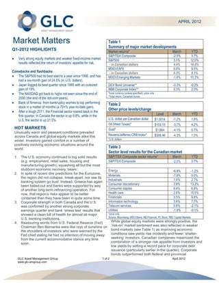 APRIL 2012



Market Matters                                                           Table 1
                                                                         Summary of major market developments
Q1-2012 HIGHLIGHTS                                                       Market returns*                                            March            YTD
                                                                         S&P/TSX Composite                                          -2.0%         3.7%
    Very strong equity markets and weaker fixed-income market            S&P500                                                     3.1%         12.0%
    results reflected the return of investors’ appetite for risk.        - in Canadian dollars                                      4.4%         10.0%
                                                                         MSCI EAFE                                                  0.0%          9.3%
Comebacks and flashbacks                                                 - in Canadian dollars                                      0.3%          8.1%
   The S&P500 had its best start to a year since 1998, and has           MSCI Emerging Markets                                      -1.6%        10.3%
   had a six-month gain of 24.5% (in U.S. dollars).
   Japan logged its best quarter since 1988 with an outsized             DEX Bond Universe**                                        -0.3%            -0.2%
   gain of 19%.                                                          BBB Corporate Index**                                       0.3%            2.0%
   The NASDAQ got back to highs not seen since the end of                *local currency (unless specified); price only
                                                                         **total return, Canadian bonds
   2000 (the end of the dot-com years).
   Bank of America: from bankruptcy worries to top performing            Table 2
   stock in a matter of months (a 70+% year-to-date gain).
                                                                         Other price levels/change
   After a tough 2011, the Financial sector roared back in the
   first quarter. In Canada the sector is up 9.8%, while in the                                                            Level    March            YTD
   U.S. the sector is up 21.5%.                                          U.S. dollar per Canadian dollar                  $1.0014   -1.2%            1.8%
                                                                         Oil (West Texas)*                                $103.15   -3.7%            4.2%
 HOT MARKETS                                                             Gold*                                             $1,664   -4.1%            5.7%
 Unusually warm and pleasant conditions prevailed
 across Canada and global equity markets alike this                      Reuters/Jefferies CRB Index*                     $308.46   -4.3%            1.0%
                                                                         *U.S. dollars
 winter. Investors gained comfort in a number of
 positively evolving economic situations around the
 world.                                                                  Table 3
                                                                         Sector level results for the Canadian market
 1. The U.S. economy continued to log solid results                      S&P/TSX Composite sector returns*                          March            YTD
    (e.g. employment, retail sales, housing and                          S&P/TSX Composite                                          -2.0%            3.7%
    manufacturing growth), squashing all but the most
    stubborn economic recovery ‘bears’.                                  Energy                                                     -6.9%        -1.2%
 2. In spite of recent dire predictions for the Eurozone,
                                                                         Materials                                                  -7.8%         0.0%
    the region did not collapse, break-apart, nor see its
                                                                         Industrials                                                1.0%          2.7%
    banking system go bust. Instead, Greece has again
    been bailed out and banks were supported by way                      Consumer discretionary                                     3.9%         13.2%
    of another long-term refinancing operation. For                      Consumer staples                                           8.4%          6.8%
    now, that region’s risks appear to be better                         Health care                                                2.6%         15.5%
    contained than they have been in quite some time.                    Financials                                                 3.5%          9.8%
 3. Corporate strength in both Canada and the U.S.                       Information technology                                     3.4%          7.7%
    was confirmed by another strong corporate                            Telecom services                                           0.6%         -2.1%
    earnings quarter and bank ‘stress test’ results that                 Utilities                                                  -1.9%        -0.1%
    showed a clean bill of health for almost all major                   *price only
                                                                         Source: Bloomberg, MSCI Barra, NB Financial, PC Bond, RBC Capital Markets
    U.S. banking institutions.
 4. Reassuring words from U.S. Federal Reserve (Fed)                         While global equity markets were strongly positive, the
    Chairman Ben Bernanke were like rays of sunshine on                      ‘risk-on’ market sentiment was also reflected in weaker
    the shoulders of investors who were warmed by the                        bond markets (see Table 1) as improving economic
    Fed chief stating he had no intention of moving away                     conditions saw yields rise modestly and fewer ‘shelter-
    from the current accommodative stance any time                           seeking’ investors. Canadian companies maximized the
    soon.                                                                    combination of a stronger risk appetite from investors and
                                                                             low yields by setting a record pace for corporate debt
                                                                             issuance (particularly earlier in the quarter). Corporate
                                                                             bonds outperformed both federal and provincial
   GLC Asset Management Group                                       1 of 2                                                          April 2012
   www.glc-amgroup.com
 