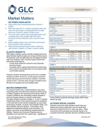  
                                                                                                                                 NOVEMBER 2011 



      Market Matters                                                       Table 1
                                                                           Summary of major market developments
          OCTOBER HIGHLIGHTS                                               Market returns*                                         October         YTD
         Equity markets had a spring-loaded positive rebound in           S&P/TSX Composite                                        5.4%          -8.9%
          October.                                                         S&P500                                                   10.8%         -0.3%
         Better than expected U.S. economic and corporate data, and        - in C$                                                 6.0%          -0.3%
          news of Europe’s progress on dealing with their sovereign        MSCI EAFE                                                9.6%          -9.2%
          debt issues created the catalyst for market moves.                - in C$                                                 4.3%          -9.1%
         The risk-on trade resulted in major world equity markets and     MSCI Emerging Markets                                    8.9%         -11.3%
          commodity values rising strongly, while fixed-income
          investments and more defensive sectors saw more muted            DEX Bond Universe**                                      -0.4%         7.0%
          results.                                                         BBB Corporate Index**                                    -0.5%         5.9%
         Market volatility continues to be on the boil as macro-driven    *local currency (unless specified); price only
                                                                           **total return, Canadian bonds
          factors dominate market movements.
         Political posturing among European leaders continues to
                                                                           Table 2
          rattle investors’ confidence in Europe’s economic stability.
                                                                           Other price levels/change
    ELASTIC MARKETS                                                                                                     Level      October        YTD
    With elastic qualities, equity markets snapped back from               USD per CAD                                 $0.9992      3.9%         -0.6%
    early-October depths to post very strong monthly returns.              Oil (West Texas)*                           $92.67       17.2%         1.5%
    Of particular note, the S&P 500 saw the biggest October                Gold*                                       $1,724       6.6%         21.6%
    rally since October 1974. Positive impetus came from                   Reuters/Jefferies CRB Index*                $319.84      7.3%         -3.9%
    both sides of the Atlantic:                                            *U.S. dollars
    - Firmer North American economic and corporate
         earnings results.                                                 Table 3
    - European policy makers fashioned the closest thing                   Sector level results for the Canadian market
         we’ve seen to a workable plan to move beyond their                S&P/TSX sector returns*                                 October        YTD
         current debt calamity.                                            S&P/TSX                                                  5.4%         -8.9%

    October’s positive developments are far from complete                  Energy                                                  11.0%         -12.0%
    solutions to either of the U.S. and European economic                  Materials                                                5.9%         -13.3%
    clouds that hung over the financial markets in the third               Industrials                                             12.0%          -0.2%
    quarter of 2011, but they were enough to breathe some                  Consumer discretionary                                  2.2%          -15.9%
    life back into equities and commodities alike.                         Consumer staples                                        1.5%            3.9%
                                                                           Health care                                             -4.0%          25.1%
                                                                           Financials                                              1.7%           -5.1%
    MACRO DOMINATION                                                       Information technology                                  0.6%          -43.5%
    For several months now, market-watchers have been                      Telecom services                                         1.7%          11.4%
    marveling at the unity with which stocks are either rising
                                                                           Utilities                                               -0.2%           1.6%
    or falling. Systemic and macroeconomic-driven shifts in                *price only
    investor confidence are dominating market changes in                   Source: Bloomberg, MSCI Barra, NB Financial, PC Bond, RBC Capital Markets
    and out of asset classes on almost a daily basis.                      some positive corporate earnings results within those
    Consider October’s results on tables 1, 2, and 3. Cyclical             sectors as well.
    investments (those more levered to economic conditions
    in the short-term) were almost unilaterally up (see major              ACTIONS SPEAK LOUDER
    world equity markets, oil prices, the Canadian dollar, and             October’s economic data releases would have you
    the Canadian resource sectors). Conversely, more                       believe that severe pessimism over the short-term
    defensive investment holdings (such as bonds, U.S.                     economic outlook for the U.S. was over-done. What
    dollars, and some of the defensive industries like the                 consumers and businesses are actually doing is not
    Utilities, Telecom and Consumer Staples sectors)                       consistent with their reported ultra-low confidence levels.
    benefited much less from the market rally - regardless of
      GLC Asset Management Group                                          1 of 2                                                        November 2011
      www.glc-amgroup.com
       
       
 