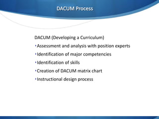 DACUM Process

DACUM (Developing a Curriculum)

‣Assessment and analysis with position experts
‣Identification of major competencies
‣Identification of skills

‣Creation of DACUM matrix chart
‣Instructional design process

 