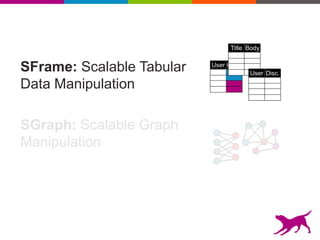 SFrame: Scalable Tabular
Data Manipulation
SGraph: Scalable Graph
Manipulation
User Com.
Title Body
User Disc.
 