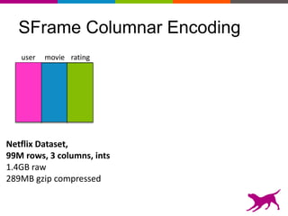 SFrame Columnar Encoding
user movie rating
Netflix Dataset,
99M rows, 3 columns, ints
1.4GB raw
289MB gzip compressed
 