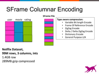 SFrame Columnar Encoding
user movie rating Type aware compression:
• Variable Bit length Encode
• Frame Of Reference Encode
• ZigZag Encode
• Delta / Delta ZigZag Encode
• Dictionary Encode
• General Purpose LZ4
Netflix Dataset,
99M rows, 3 columns, ints
1.4GB raw
289MB gzip compressed
SFrame File
 