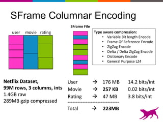 SFrame Columnar Encoding
user movie rating Type aware compression:
• Variable Bit length Encode
• Frame Of Reference Encode
• ZigZag Encode
• Delta / Delta ZigZag Encode
• Dictionary Encode
• General Purpose LZ4
Netflix Dataset,
99M rows, 3 columns, ints
1.4GB raw
289MB gzip compressed
User  176 MB 14.2 bits/int
SFrame File
0.02 bits/intMovie  257 KB
3.8 bits/intRating  47 MB
-------------------------------
Total  223MB
 