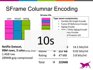 SFrame Columnar Encoding
user movie rating Type aware compression:
• Variable Bit length Encode
• Frame Of Reference Encode
• ZigZag Encode
• Delta / Delta ZigZag Encode
• Dictionary Encode
• General Purpose LZ4
Netflix Dataset,
99M rows, 3 columns, ints
1.4GB raw
289MB gzip compressed
User  176 MB 14.2 bits/int
SFrame File
0.02 bits/intMovie  257 KB
3.8 bits/intRating  47 MB
-------------------------------
Total  223MB
10s
 