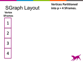 SGraph Layout
1
2
3
4
Vertex
SFrames
Vertices Partitioned
into p = 4 SFrames.
 