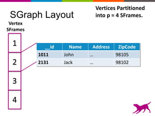 SGraph Layout
1
2
3
4
Vertex
SFrames
__id Name Address ZipCode
1011 John … 98105
2131 Jack … 98102
Vertices Partitioned
into p = 4 SFrames.
 