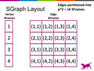 SGraph Layout
1
2
3
4
Vertex
SFrames
(1,2)
(2,2)
(3,2)
(4,2)
(1,1)
(2,1)
(3,1)
(4,1)
(1,4)
(2,4)
(3,4)
(4,4)
(1,3)
(2,3)
(3,3)
(4,3)
Edge
SFrames
Edges partitioned into
p^2 = 16 SFrames.
 