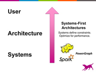 Architecture
Systems
User
Systems-First
Architectures
Systems define constraints.
Optimize for performance.
PowerGraph
 