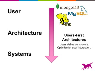 Architecture
Systems
User
Users-First
Architectures
Users define constraints.
Optimize for user interaction.
 