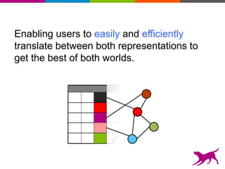 Enabling users to easily and efficiently
translate between both representations to
get the best of both worlds.
 