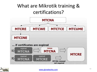 www.glcnetworks.com
What are Mikrotik training &
certifications?
12
 