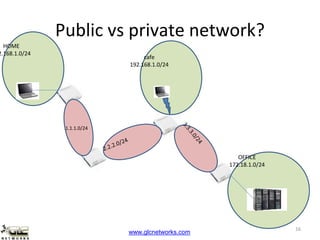 www.glcnetworks.com
Public vs private network?
16
HOME
2.168.1.0/24
OFFICE
172.18.1.0/24
1.1.1.0/24
cafe
192.168.1.0/24
 