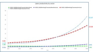 Gendered youth transitions to adulthood in the Drylands: Implications for targeting