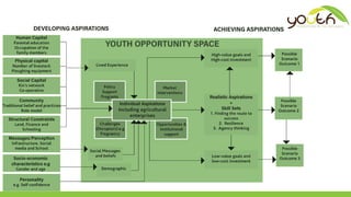 Gendered youth transitions to adulthood in the Drylands: Implications for targeting