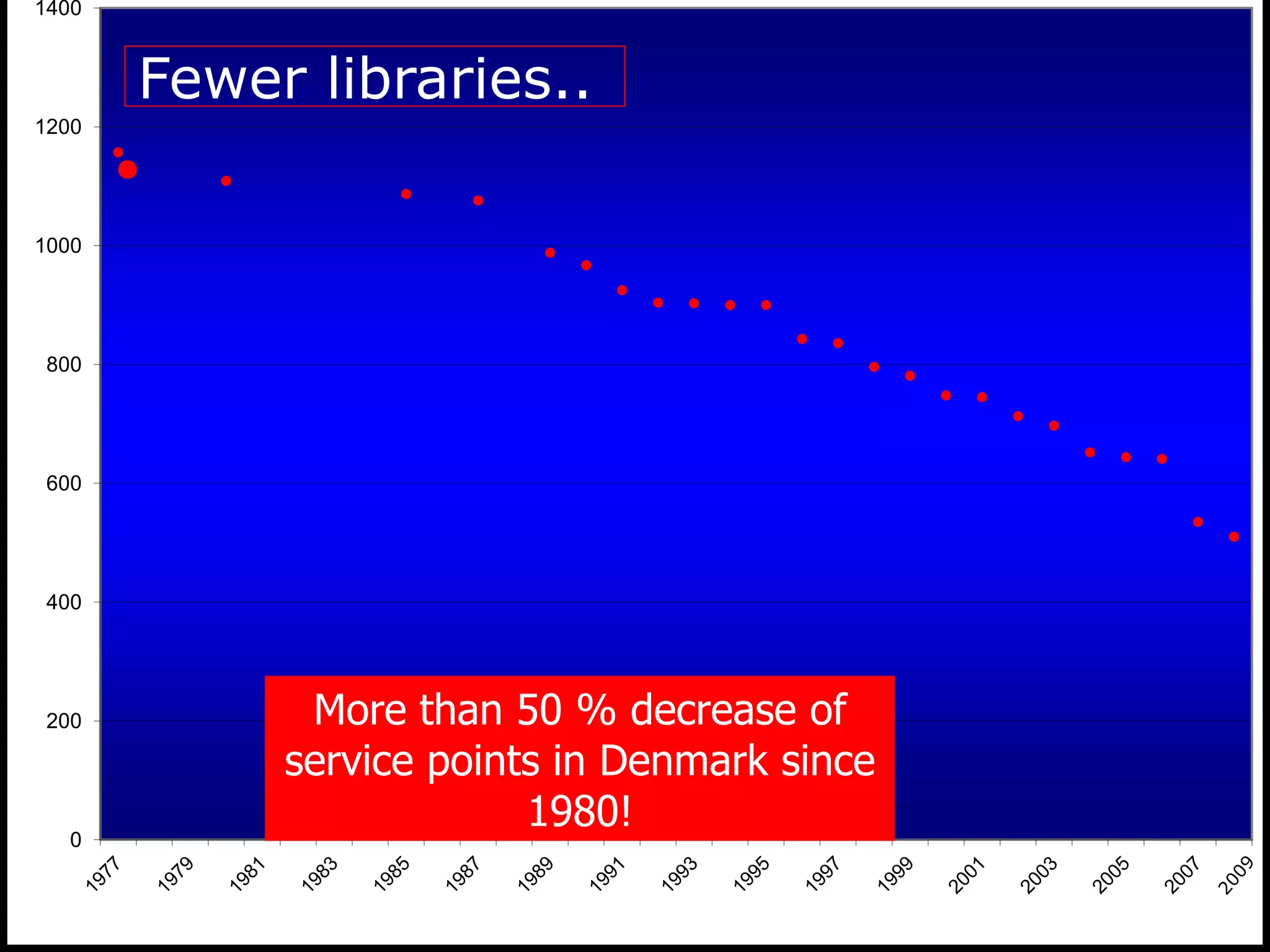 1400


       Fewer libraries..
1200

       .
1000




 800




 600




 400




 200         More than 50 % decrease of
            service points in Denmark since
   0
                         1980!
 