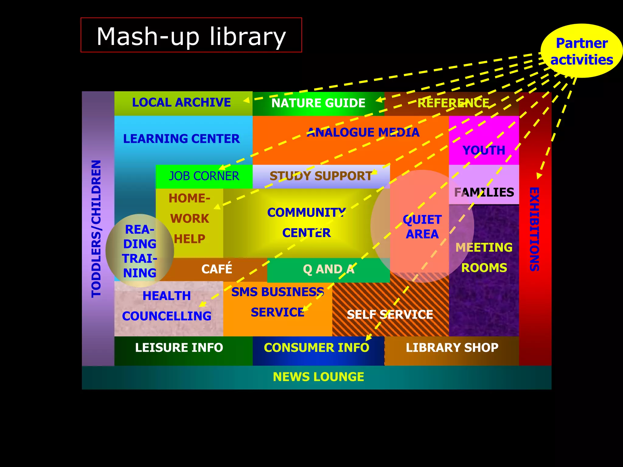 Mash-up library                                                                              Partner
                                                                                                    activities


                     LOCAL ARCHIVE              NATURE GUIDE         REFERENCE

                         ARKIV                          ANALOGUE MEDIA
                    LEARNING CENTER
                             Archive




                                                                            YOUTH
TODDLERS/CHILDREN




                            JOB CORNER          STUDY SUPPORT
                                                                           FAMILIES




                                                                                      EXHIBITIONS
                            HOME-
                            WORK                COMMUNITY
                                                                   QUIET
                    REA-                          CENTER           AREA
                    DING    HELP
                                                                           MEETING
                    TRAI-
                    NING               CAFÉ         Q AND A                ROOMS

                      HEALTH              SMS BUSINESS
                    COUNCELLING               SERVICE       SELF SERVICE

                     LEISURE INFO              CONSUMER INFO        LIBRARY SHOP

                                                NEWS LOUNGE
 
