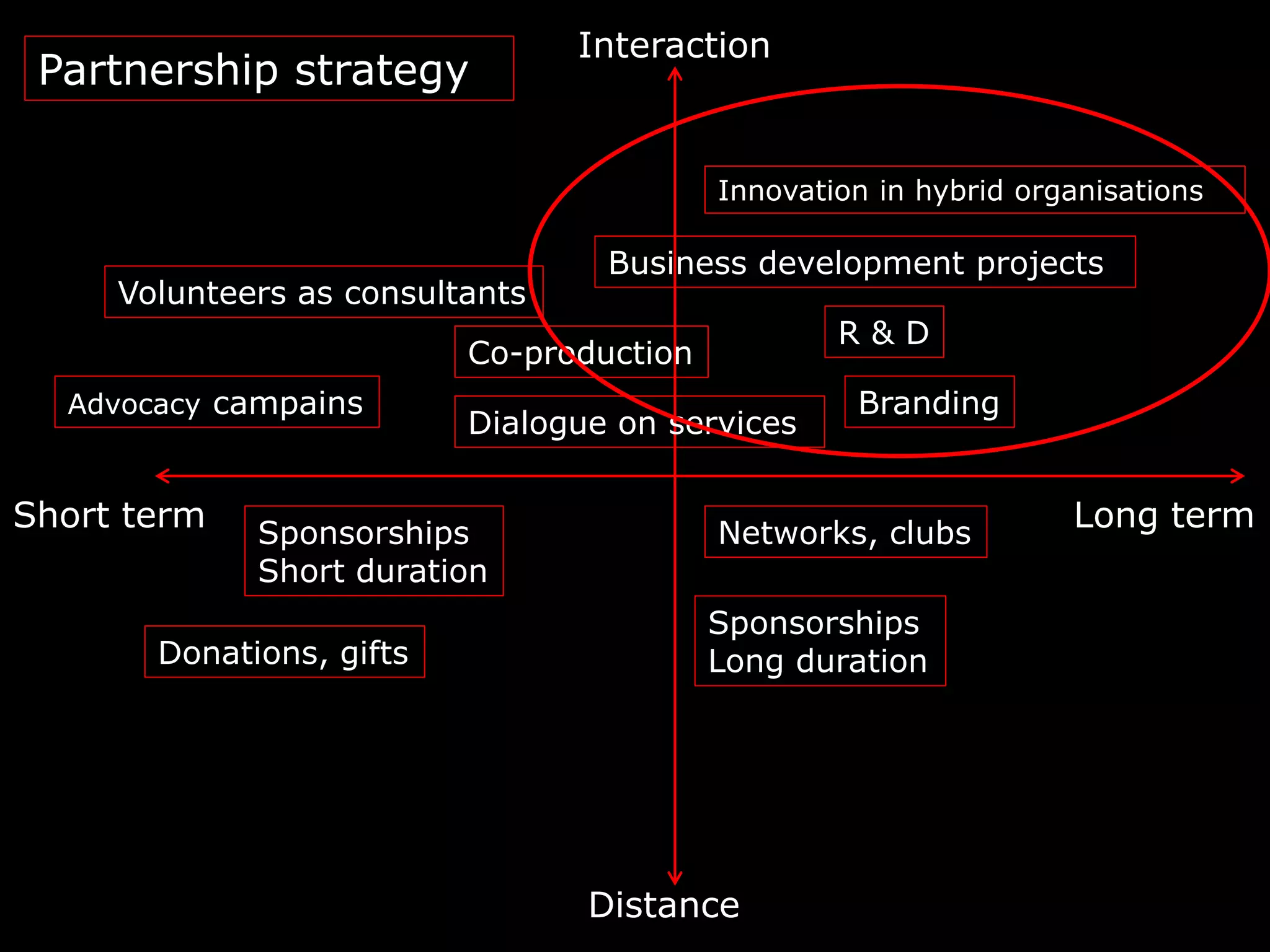 Interaction
 Partnership strategy

                                          Innovation in hybrid organisations

                                  Business development projects
     Volunteers as consultants
                                                  R&D
                          Co-production
  Advocacy campains                                Branding
                          Dialogue on services

Short term   Sponsorships                 Networks, clubs
                                                                  Long term
             Short duration
                                          Sponsorships
       Donations, gifts                   Long duration




                                 Distance
 