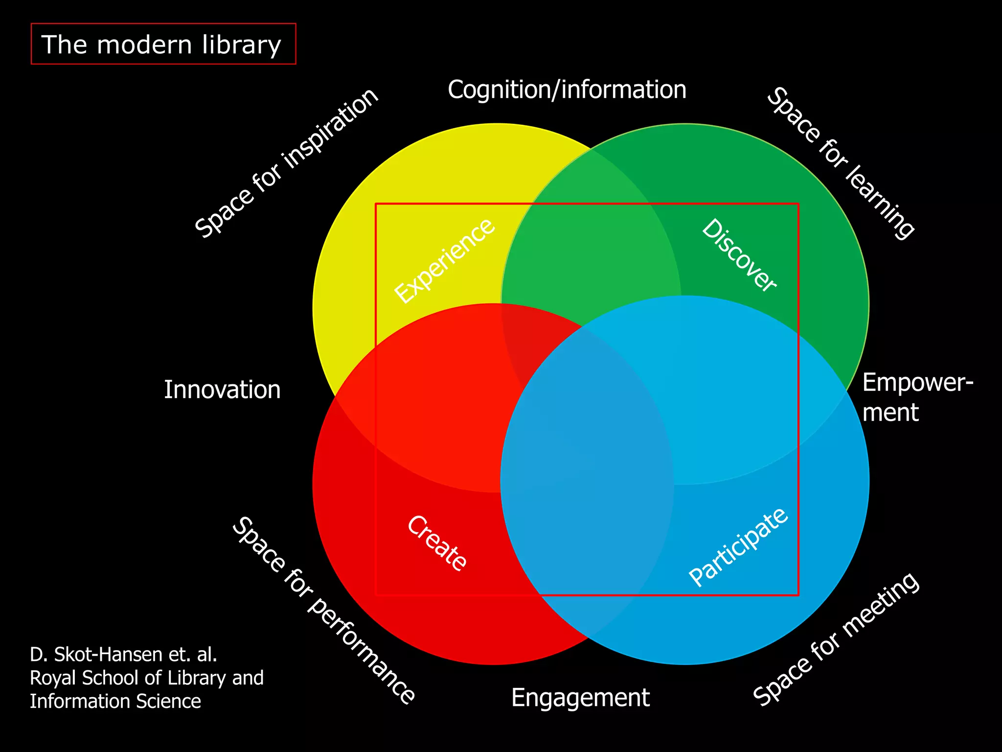 The modern library
                              Cognition/information




               Innovation                             Empower-
                                                      ment




D. Skot-Hansen et. al.
Royal School of Library and
Information Science                Engagement
 
