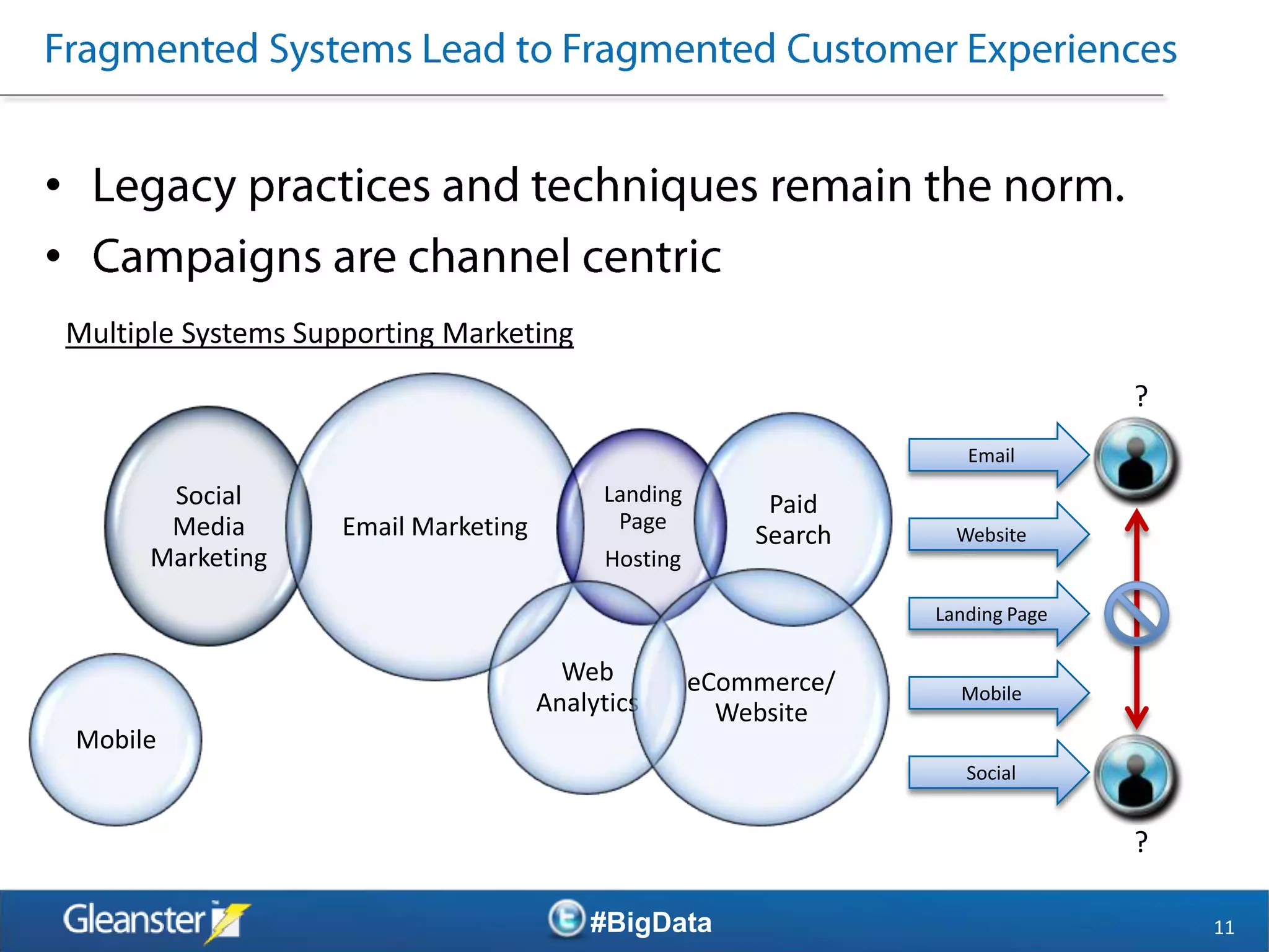•
•
    Multiple Systems Supporting Marketing
                                                                                      ?
                                                                          Email
           Social                              Landing         Paid
           Media        Email Marketing         Page
                                                              Search     Website
          Marketing                             Hosting

                                                                       Landing Page

                                            Web           eCommerce/     Mobile
                                          Analytics         Website
    Mobile
                                                                          Social


                                                                                      ?

                                              #BigData                                    11
 