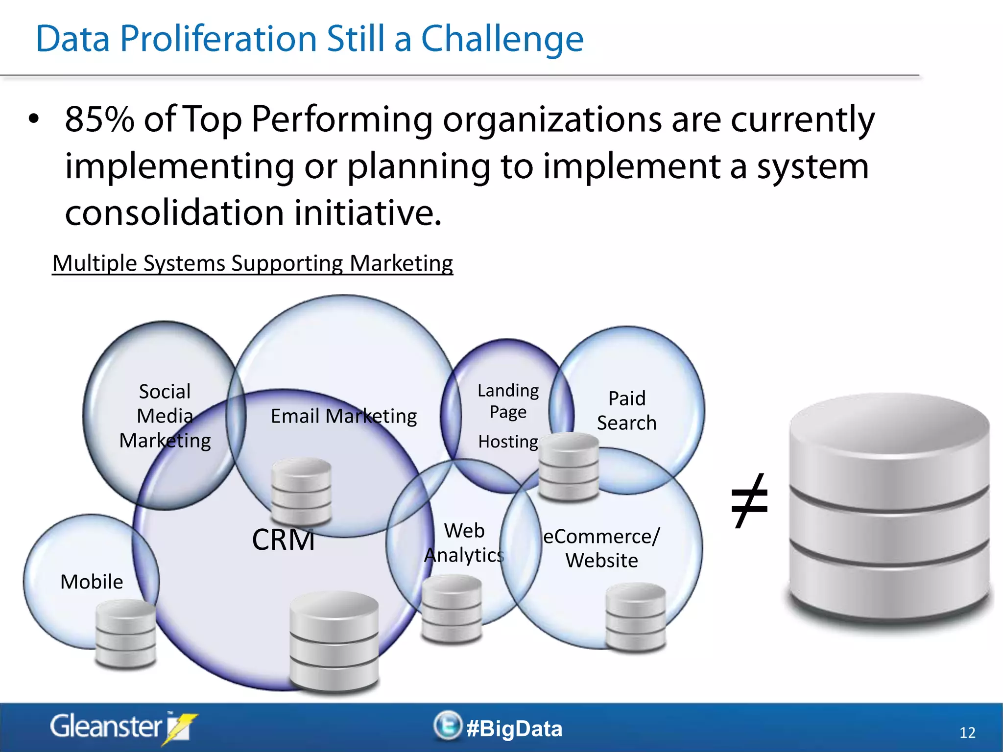 •


    Multiple Systems Supporting Marketing




           Social                              Landing         Paid
           Media        Email Marketing         Page
                                                              Search
          Marketing                             Hosting




                      CRM                   Web
                                          Analytics
                                                          eCommerce/
                                                                       ≠
                                                            Website
    Mobile




                                              #BigData                     12
 