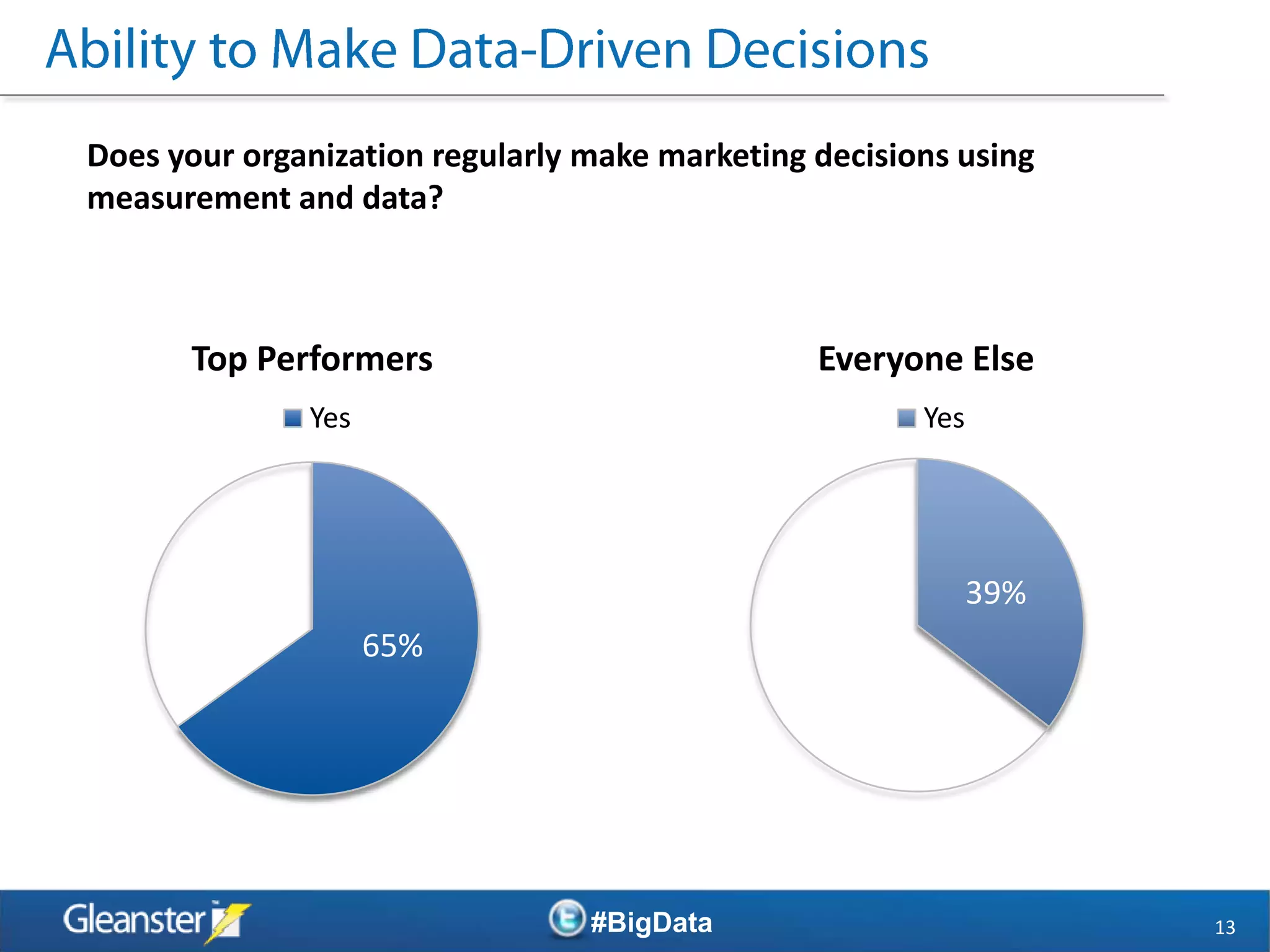 Does your organization regularly make marketing decisions using
measurement and data?



      Top Performers                            Everyone Else
              Yes                                      Yes




                                                             39%
                    65%




                                 #BigData                          13
 