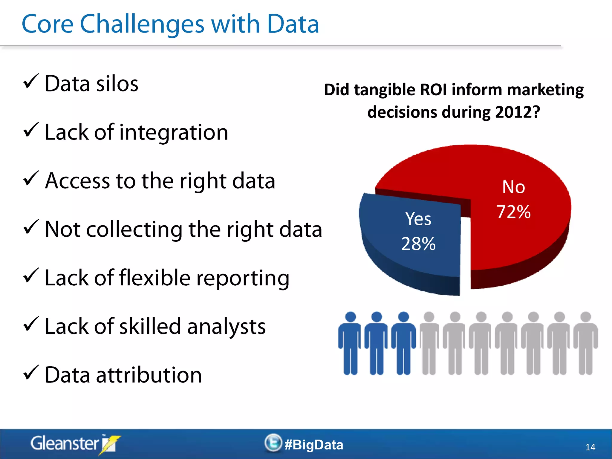         Did tangible ROI inform marketing
               decisions during 2012?


                              No
                  Yes         72%

                  28%






    #BigData                                 14
 