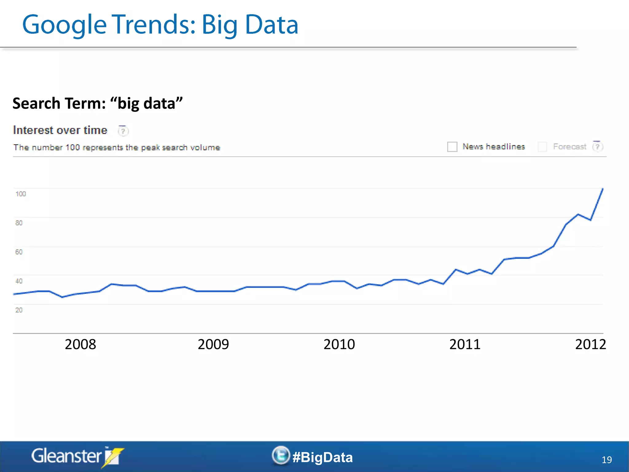 Search Term: “big data”




       2008               2009       2010   2011   2012




                                 #BigData             19
 