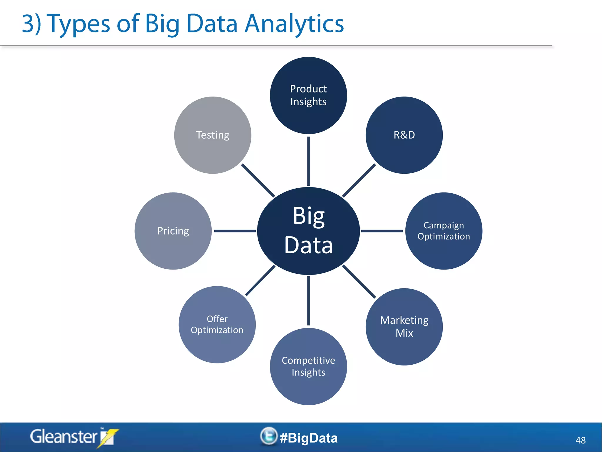Product
                          Insights

           Testing                       R&D




Pricing
                          Big                   Campaign
                                               Optimization
                         Data

             Offer                     Marketing
          Optimization                   Mix

                         Competitive
                           Insights




                         #BigData                             48
 