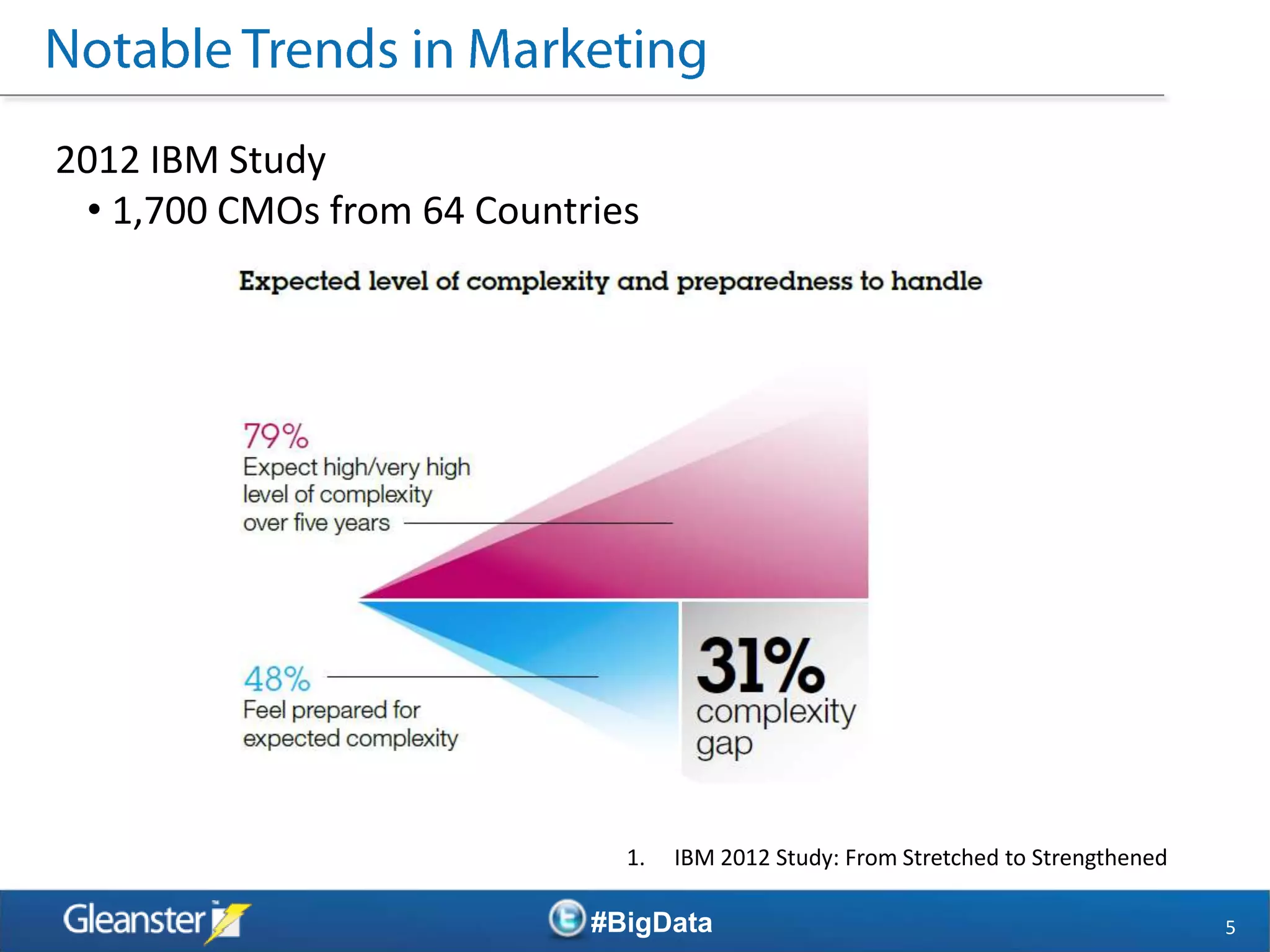 2012 IBM Study
 • 1,700 CMOs from 64 Countries




                              1.   IBM 2012 Study: From Stretched to Strengthened

                            #BigData                                                5
 