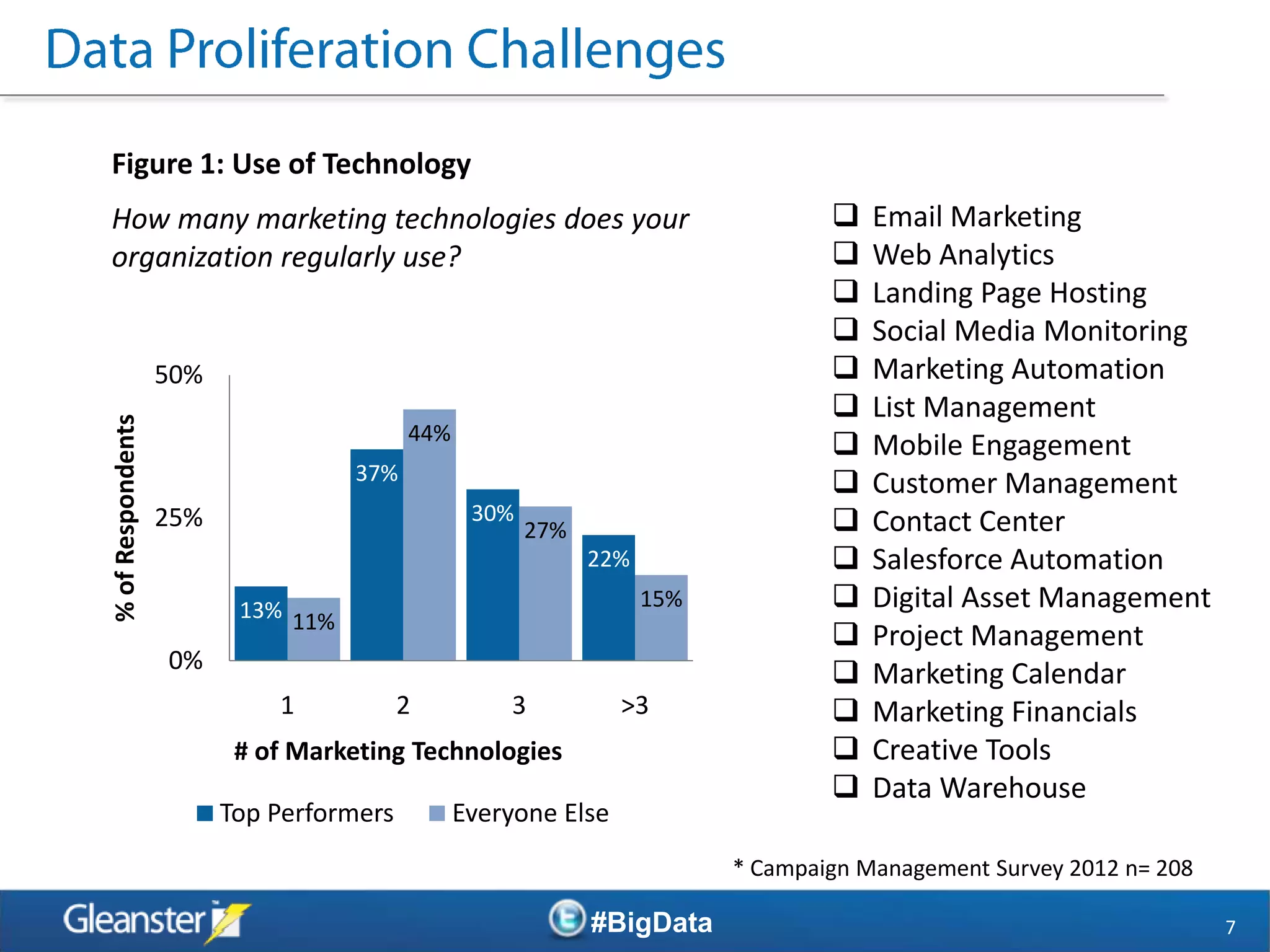Figure 1: Use of Technology
How many marketing technologies does your                                           Email Marketing
organization regularly use?                                                         Web Analytics
                                                                                    Landing Page Hosting
                                                                                    Social Media Monitoring
                   50%                                                              Marketing Automation
                                                                                    List Management
% of Respondents




                                          44%
                                                                                    Mobile Engagement
                                    37%                                             Customer Management
                   25%                           30%                                Contact Center
                                                       27%
                                                             22%                    Salesforce Automation
                          13% 11%                                  15%              Digital Asset Management
                                                                                    Project Management
                   0%
                                                                                    Marketing Calendar
                             1            2         3           >3                  Marketing Financials
                          # of Marketing Technologies                               Creative Tools
                                                                                    Data Warehouse
                         Top Performers         Everyone Else
                                                                         * Campaign Management Survey 2012 n= 208

                                                             #BigData                                               7
 