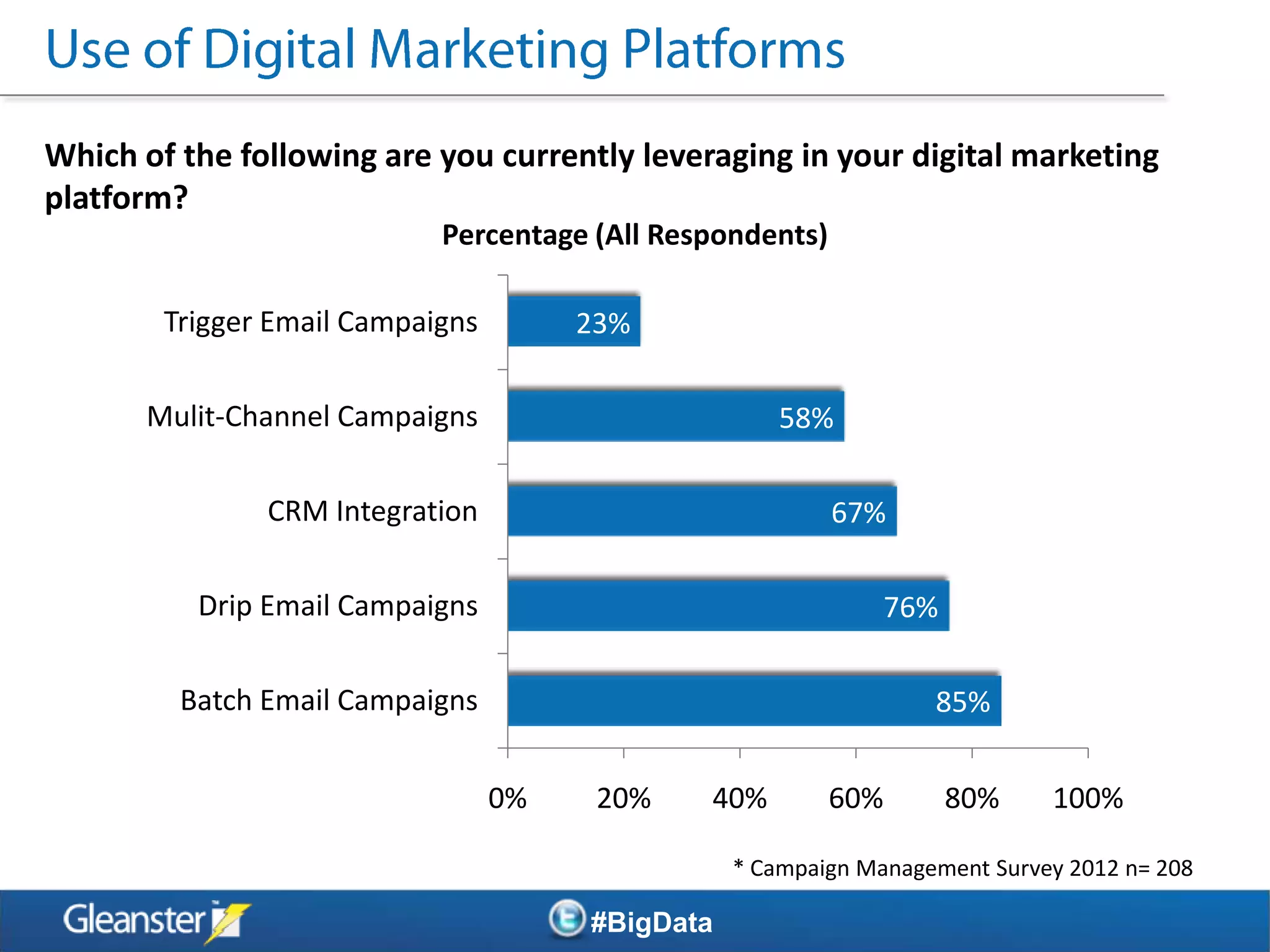 Which of the following are you currently leveraging in your digital marketing
platform?
                            Percentage (All Respondents)

        Trigger Email Campaigns        23%

       Mulit-Channel Campaigns                        58%

               CRM Integration                             67%

          Drip Email Campaigns                                 76%

         Batch Email Campaigns                                     85%


                                  0%    20%    40%         60%       80%     100%

                                                  * Campaign Management Survey 2012 n= 208

                                       #BigData
 