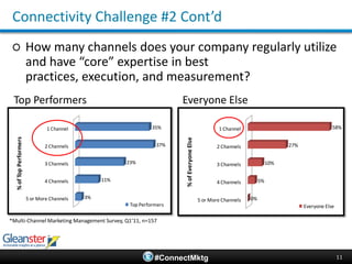 How it works.Connectivity:The Secret to Success in Distributed Marketing EnvironmentsIan MichielsChairman of the Research Advisory Board, GleansterDirector, Marketsphere Marketing
