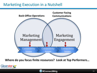Connectivity in Marketing: Framing the ChallengeConnectivity in Distributed Marketing EnvironmentsWhere to focus finite resourcesTop Performers PlaybookOvercoming challengesRecommendationsQuick Agenda6