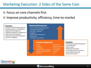 The research referenced in this webinar comes from the Q1 2011 Gleanster “Marketing Assert Management” Study182 Survey Respondents135 Qualified Survey RespondentsTop Performers = Respondents that achieved  Top Quartile performance in key KPI’sEveryone Else = Everyone ElseResearch Findings7