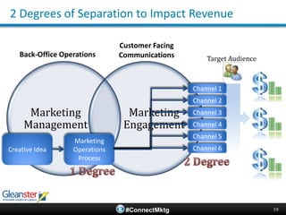 How many channels does your company regularly utilize and have “core” expertise in best practices, execution, and measurement?11Connectivity Challenge #2 Cont’dTop PerformersEveryone Else*Multi-Channel Marketing Management Survey, Q1’11, n=157