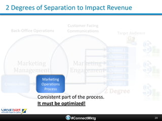 Across all surveys #1 goal in 2011:Increase RevenueIncrease ProfitabilityThrough:Relevant customer engagementBut:There are two different levers for marketers…12How can marketers improve performance through connectivity?* Distributed Marketing Management Survey Q1’11