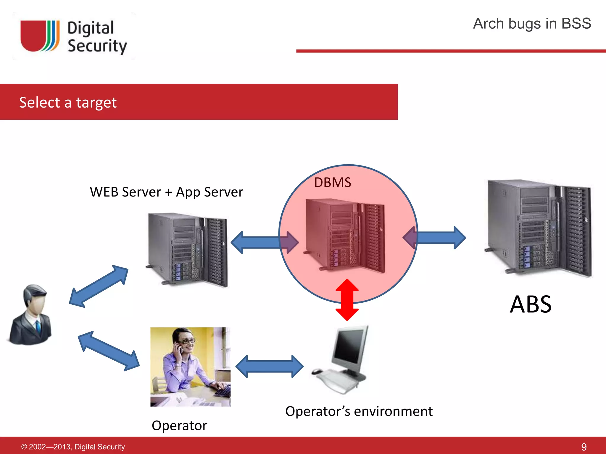 Gleb Cherbov - DBO Hacking — arch bugs in BSS | PPTX