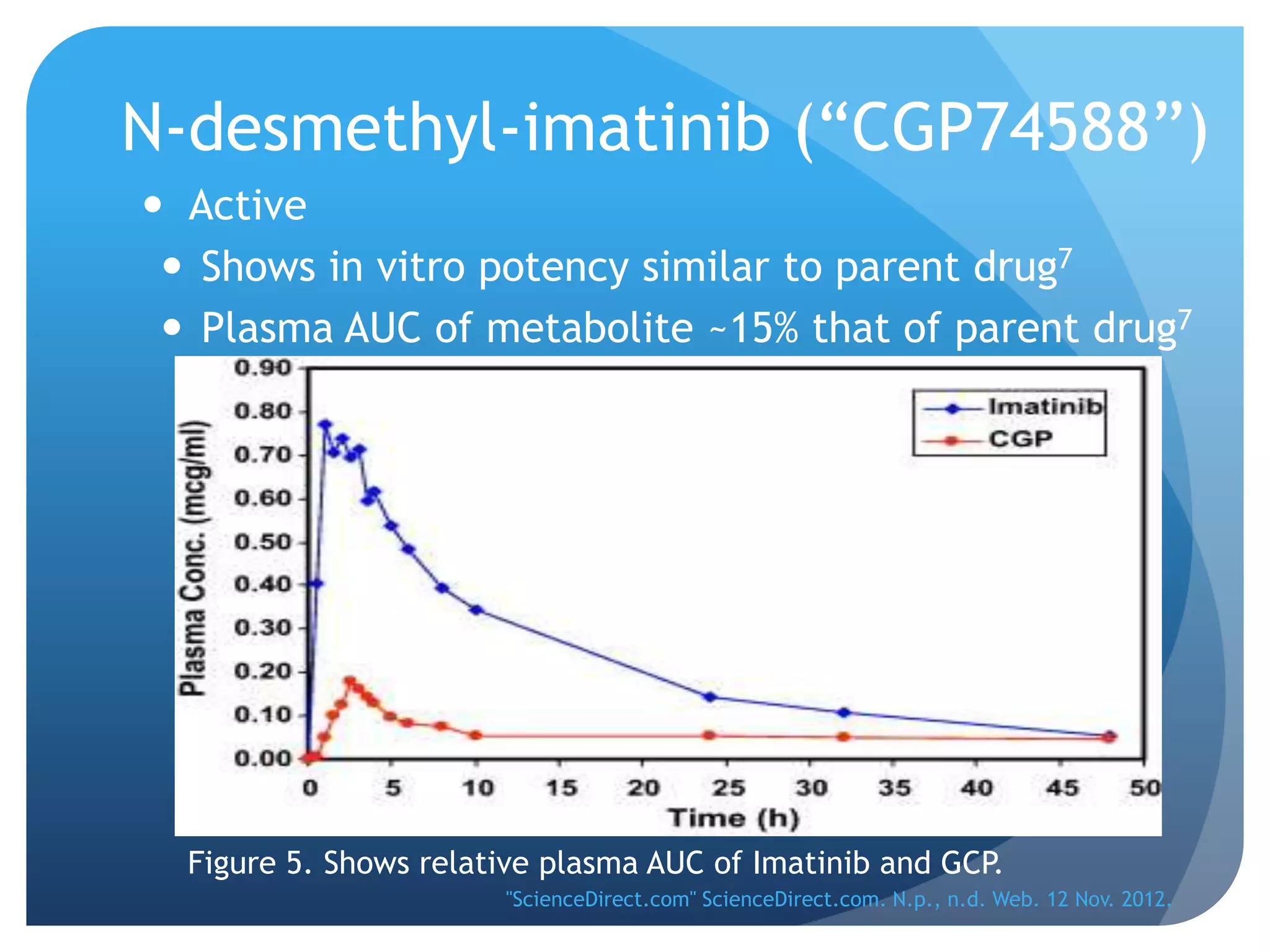 N-desmethyl-imatinib (“CGP74588”)
 Active
  Shows in vitro potency similar to parent drug7
  Plasma AUC of metabolite ~15% that of parent drug7




  Figure 5. Shows relative plasma AUC of Imatinib and GCP.
                       "ScienceDirect.com" ScienceDirect.com. N.p., n.d. Web. 12 Nov. 2012.
 