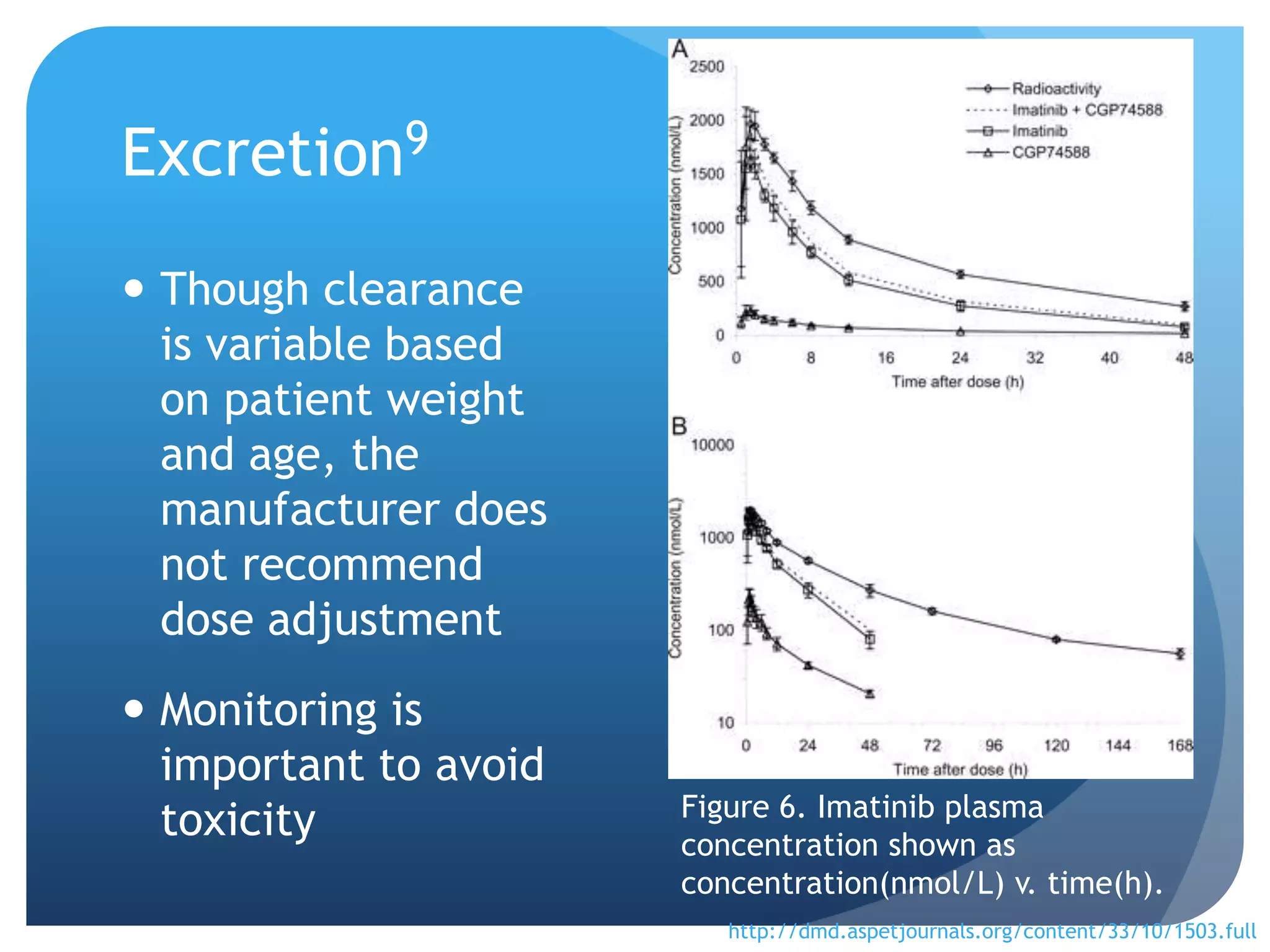 Excretion9
 Though clearance
  is variable based
  on patient weight
  and age, the
  manufacturer does
  not recommend
  dose adjustment
 Monitoring is
  important to avoid
                       Figure 6. Imatinib plasma
  toxicity             concentration shown as
                       concentration(nmol/L) v. time(h).
                          http://dmd.aspetjournals.org/content/33/10/1503.full
 