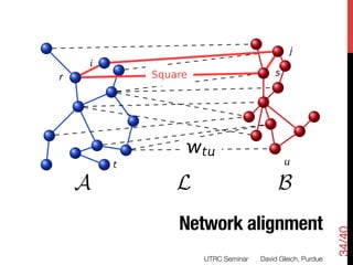 j

    r           Square                       s



)
                         t
            t

        A           L                         B
                    Network alignment




                                                                 34/40
    m ximize       w T x + 1 xT Sx
                         UTRC Seminar
   David Gleich, Purdue
 