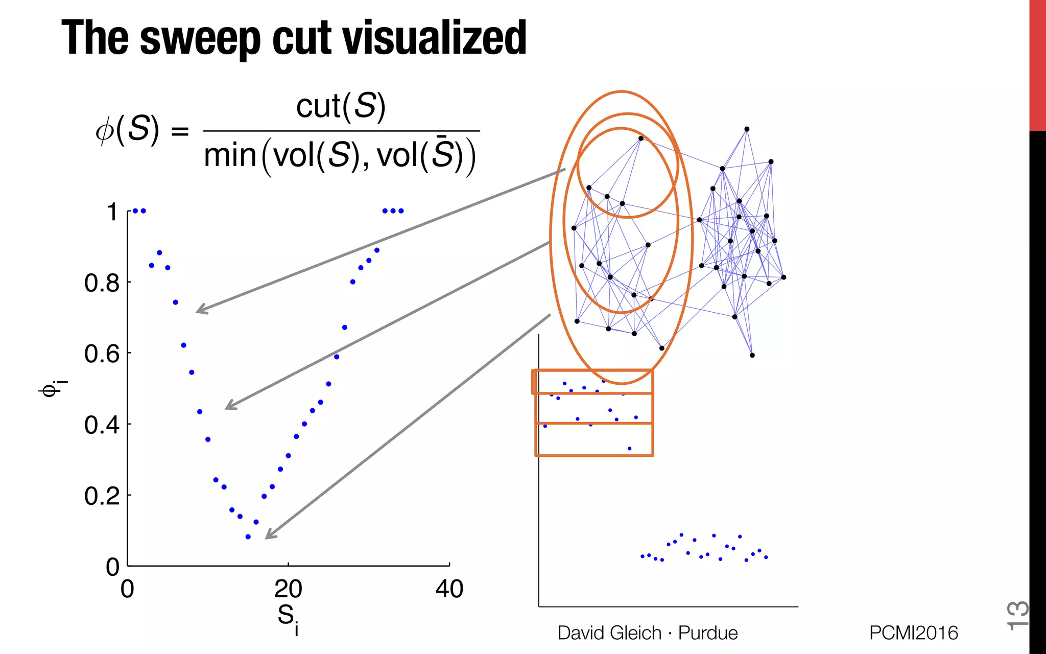 The sweep cut visualized
0 20 40
0
0.2
0.4
0.6
0.8
1
S
i
φi
(S) =
cut(S)
min vol(S), vol( ¯S)
PCMI2016
David Gleich · Purdue 
13
 