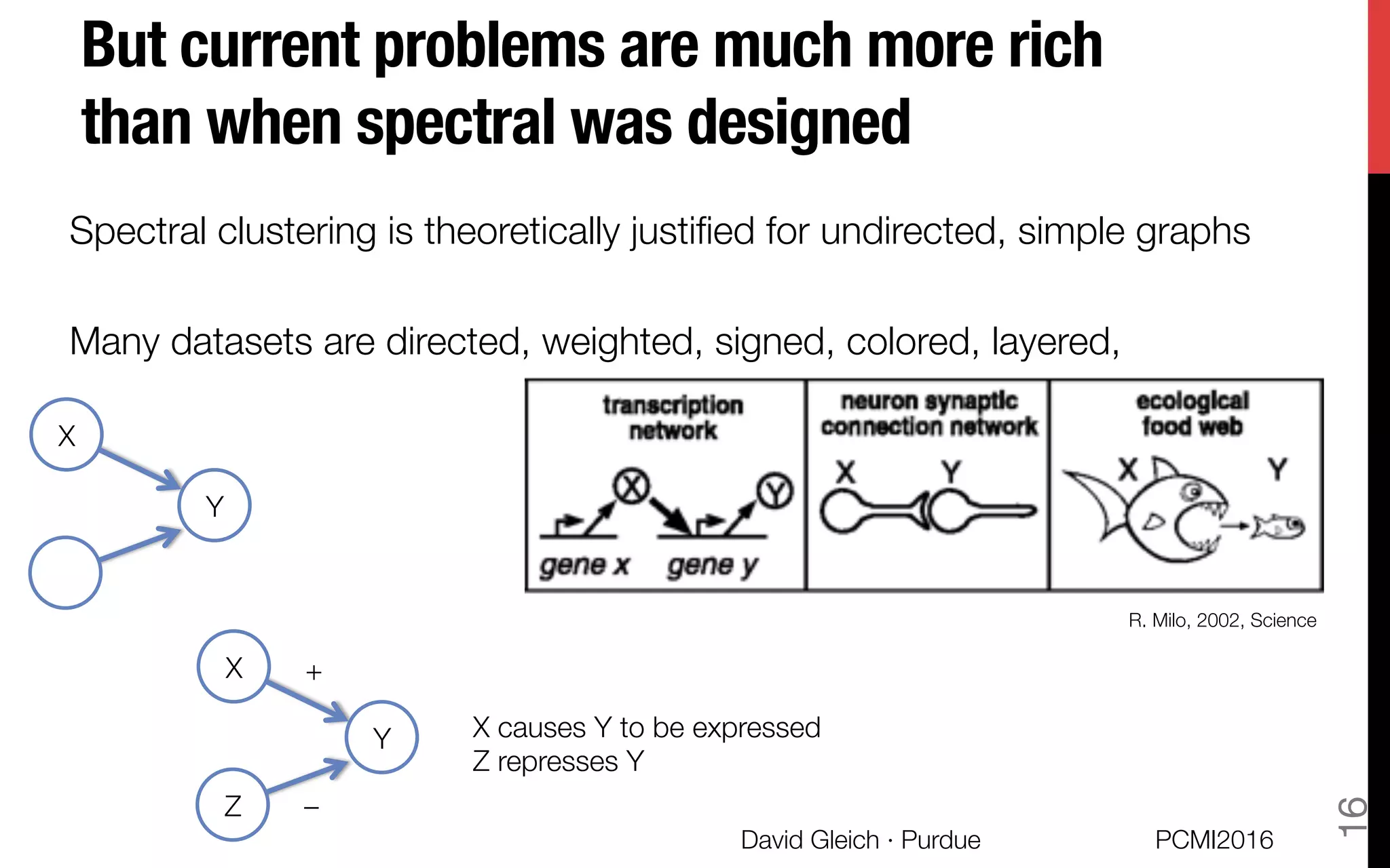 But current problems are much more rich
than when spectral was designed
Spectral clustering is theoretically justiﬁed for undirected, simple graphs"

Many datasets are directed, weighted, signed, colored, layered, 
R. Milo, 2002, Science
X
Y
X causes Y to be expressed
Z represses Y
X
Z
Y
+
– 
PCMI2016
David Gleich · Purdue 
16
 