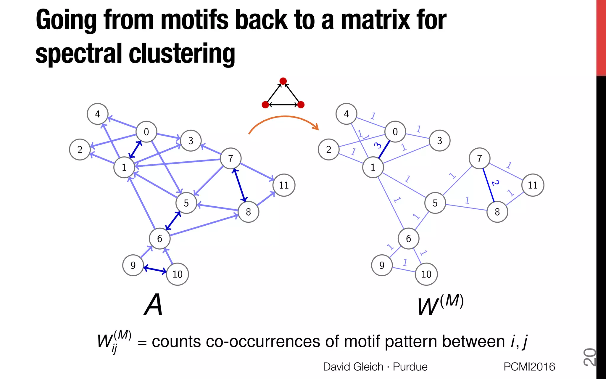 Going from motifs back to a matrix for
spectral clustering
9
10
6
5
8
1
7
2
0
4
3
11
9
10
6
5
8
1
7
2
0
4
3
11
1
1
1
1 1
1
1
1
1
1
1
1
1
1
1
1
2
3
A
W(M)
ij = counts co-occurrences of motif pattern between i, j
W(M)
PCMI2016
David Gleich · Purdue 
20
 