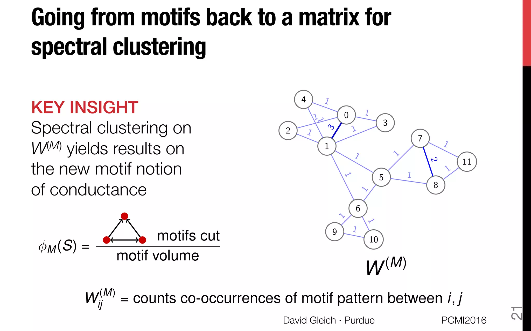 Going from motifs back to a matrix for
spectral clustering
9
10
6
5
8
1
7
2
0
4
3
11
1
1
1
1 1
1
1
1
1
1
1
1
1
1
1
1
2
3
W(M)
ij = counts co-occurrences of motif pattern between i, j
W(M)
KEY INSIGHT!
Spectral clustering on
W(M) yields results on
the new motif notion
of conductance
M (S) =
motifs cut
motif volume
=
1
10
PCMI2016
David Gleich · Purdue 
21
 