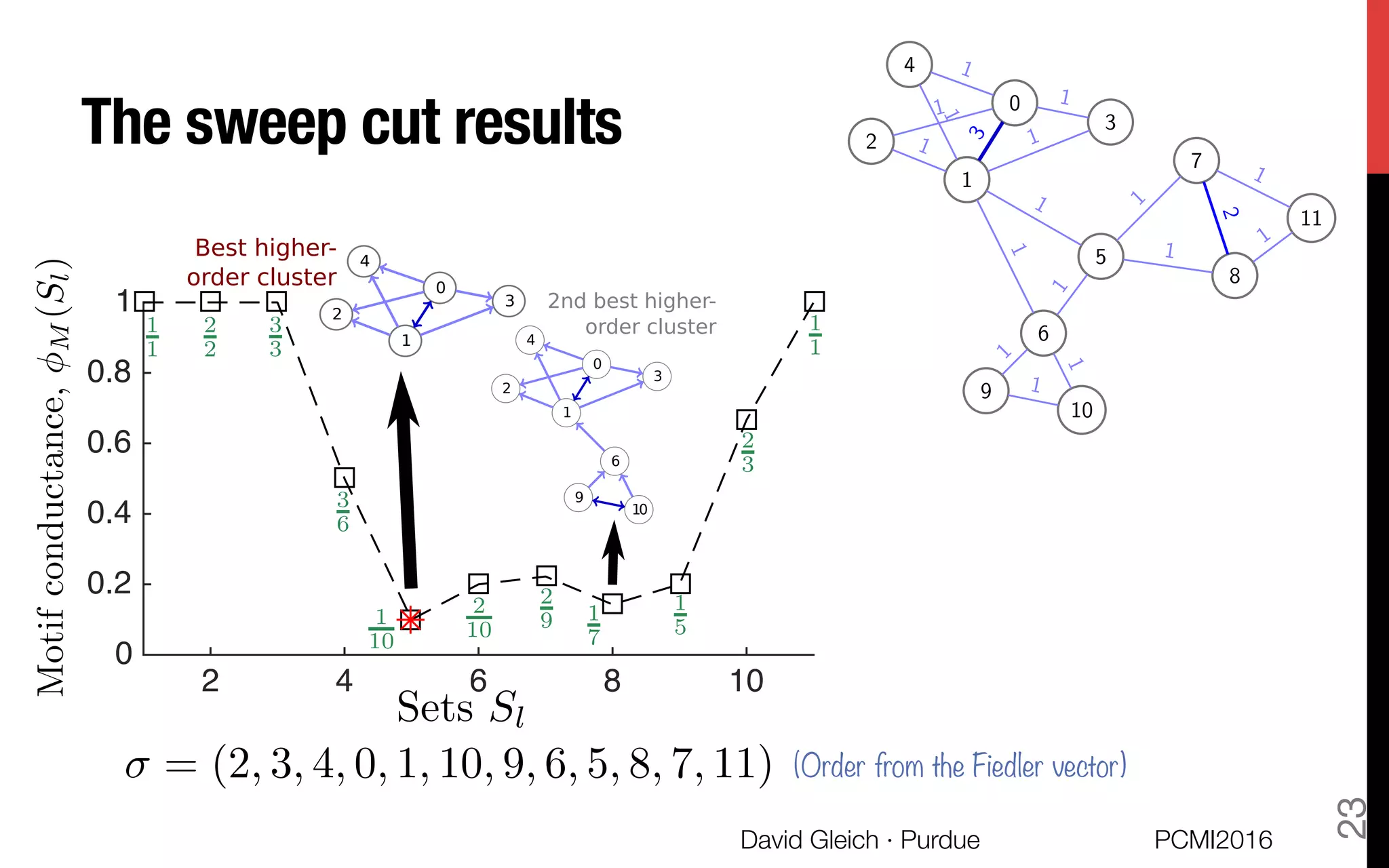 The sweep cut results
2 4 6 8 10
0
0.2
0.4
0.6
0.8
1
1
2
0
4
3
1
2
0
4
3
9
10
6
Best higher-
order cluster
2nd best higher-
order cluster
9
10
6
5
8
1
7
2
0
4
3
11
1
1
1
1 1
1
1
1
1
1
1
1
1
1
1
1
2
3
(Order from the Fiedler vector)
PCMI2016
David Gleich · Purdue 
23
 