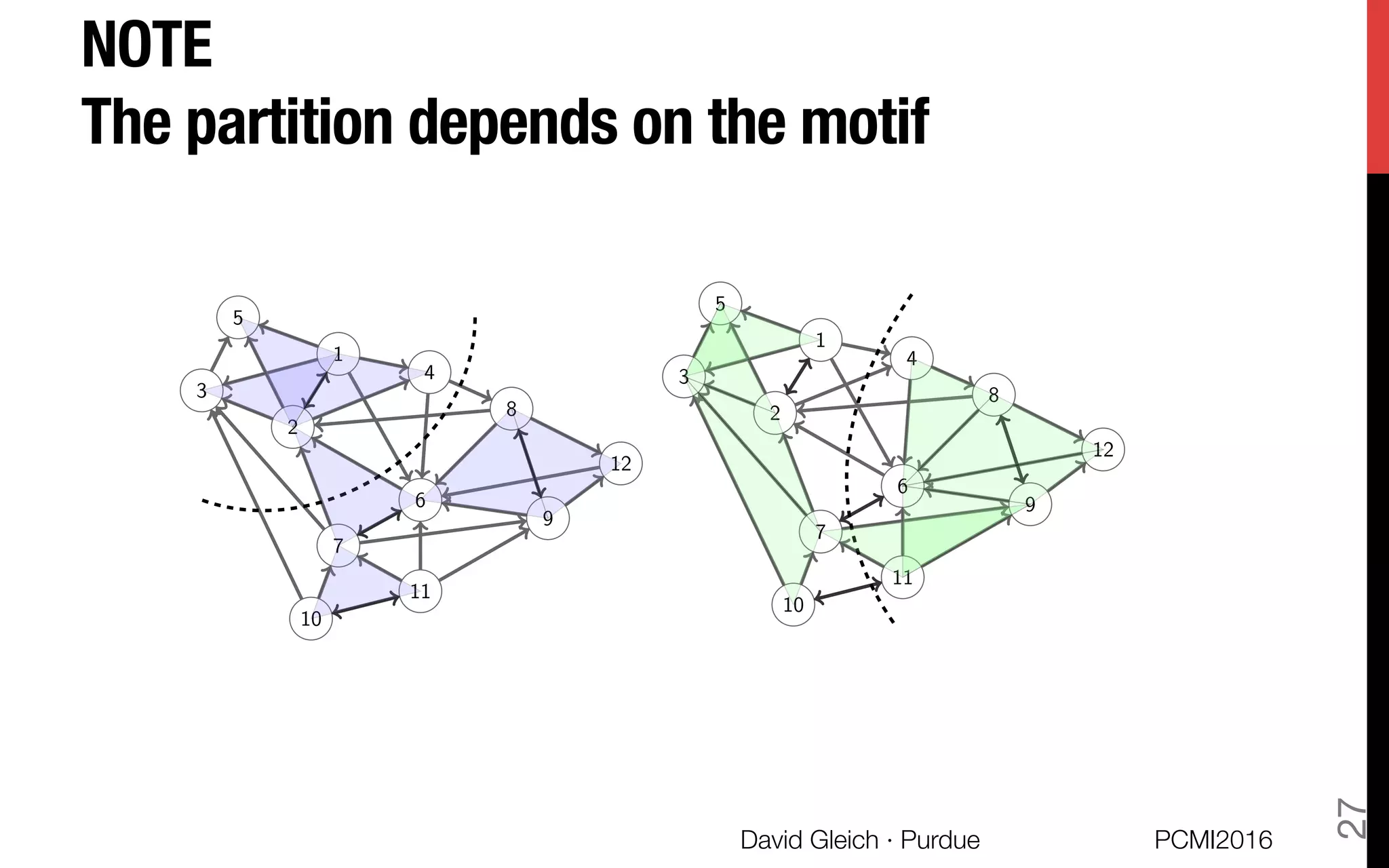 NOTE !
The partition depends on the motif 
10
11
9
8
3
1
5
4
12
7
6
2
10
11
9
8
3
1
5
4
12
7
6
2
PCMI2016
David Gleich · Purdue 
27
 
