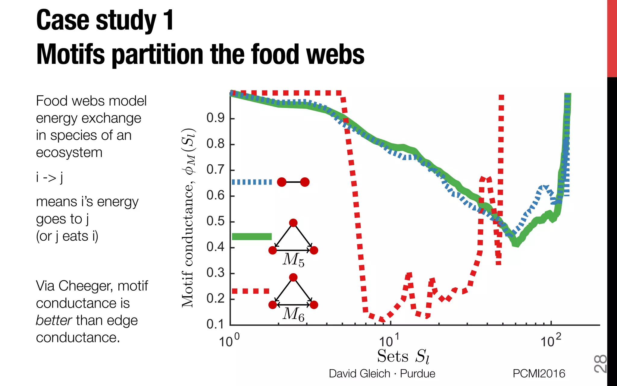Case study 1!
Motifs partition the food webs
Food webs model
energy exchange
in species of an
ecosystem
i -> j 
means i’s energy
goes to j "
(or j eats i) 

Via Cheeger, motif
conductance is
better than edge
conductance. 
PCMI2016
David Gleich · Purdue 
28
 