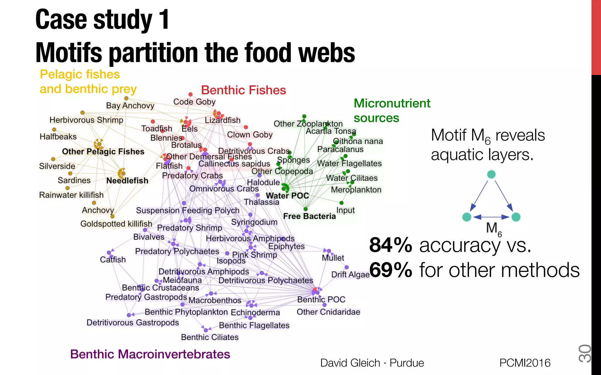 Case study 1!
Motifs partition the food webs
Micronutrient !
sources!
Benthic Fishes!
Benthic Macroinvertebrates!
Pelagic ﬁshes !
and benthic prey!
Motif M6 reveals
aquatic layers.
A
84% accuracy vs.
69% for other methods 
PCMI2016
David Gleich · Purdue 
30
 